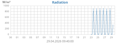 monthradiation